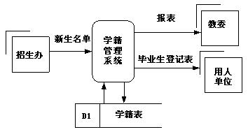 学籍管理系统数据流程图课件