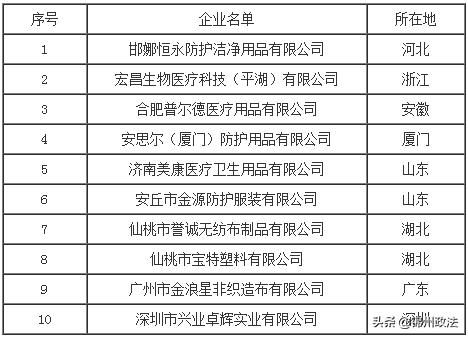 国家卫生健康委办公厅关于加强疫情期间医用防护用品管理工作的通知 国卫办医函 2020 98号