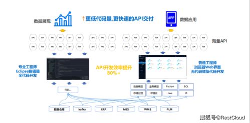 低代码开发平台,restcloud集成管理平台